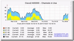 cacti cisco as5300 channel in use